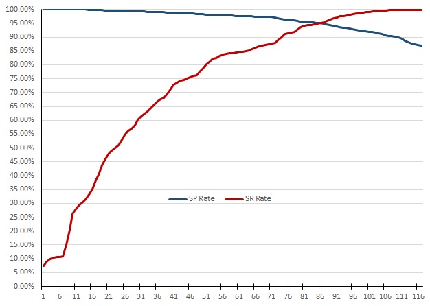 System precision vs. recall rate, 3-point avg.