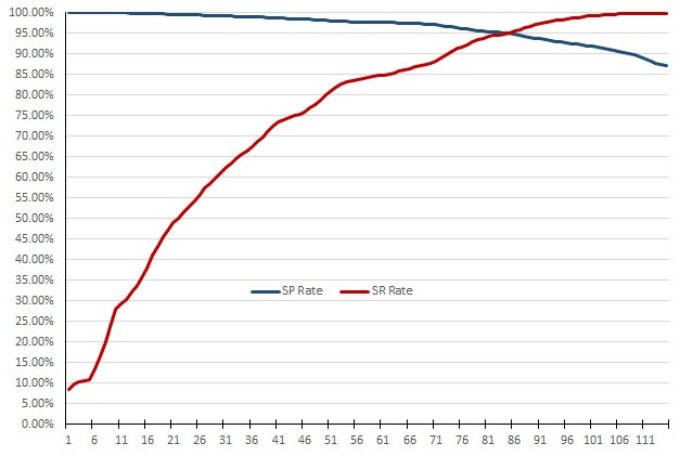 System precision vs. recall rate, 5-point avg.