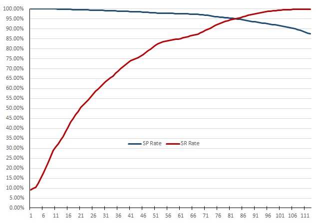 System precision vs. recall rate, 7-point avg.