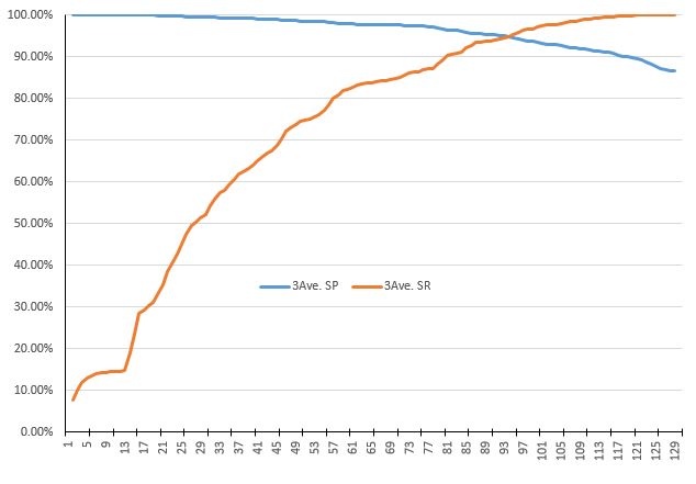 System precision vs. recall rate, 3-point avg.