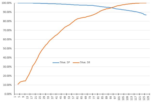 System precision vs. recall rate, 7-point avg.