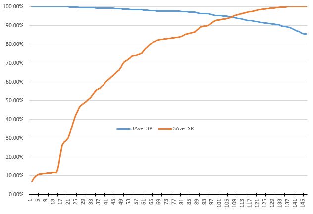 System precision vs. recall rate, 3-point avg.