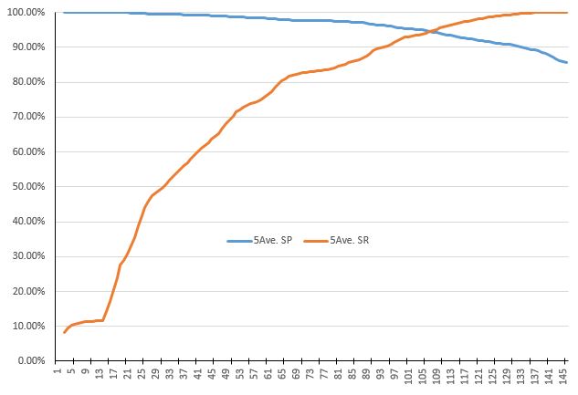 System precision vs. recall rate, 5-point avg.