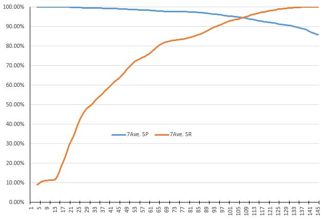 System precision vs. recall rate, 7-point avg.