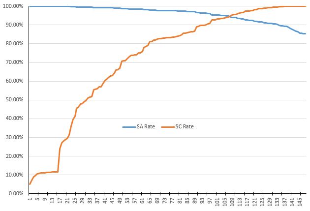 System precision vs. recall rate