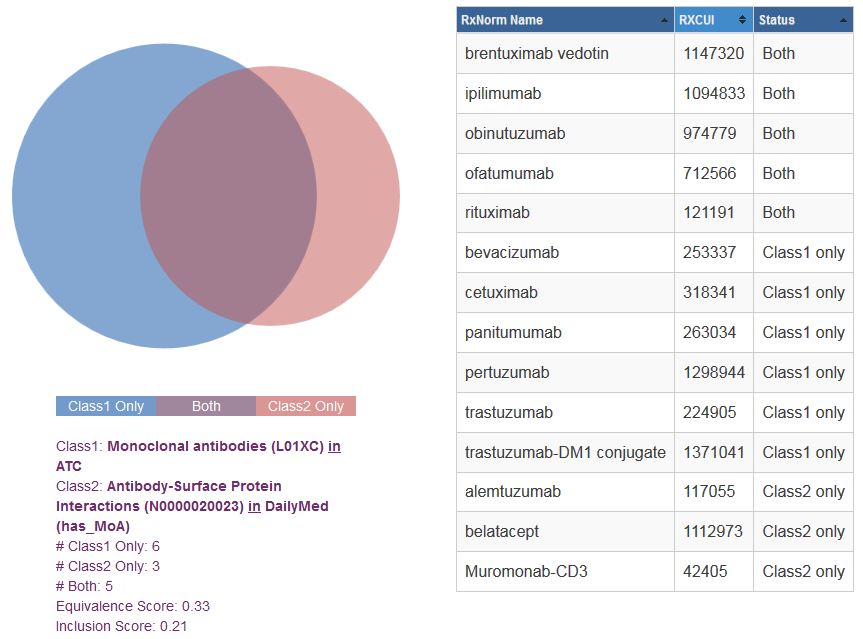 Similarity Table